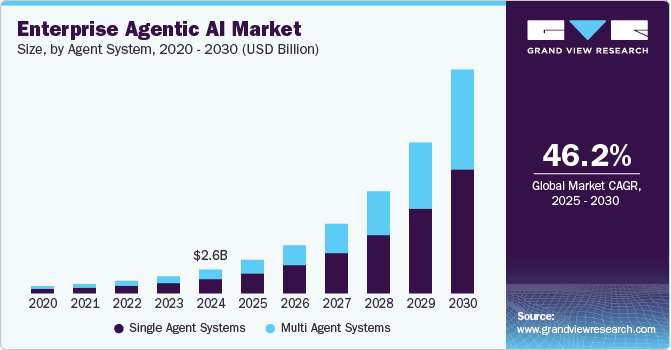 Agentic AI Market
